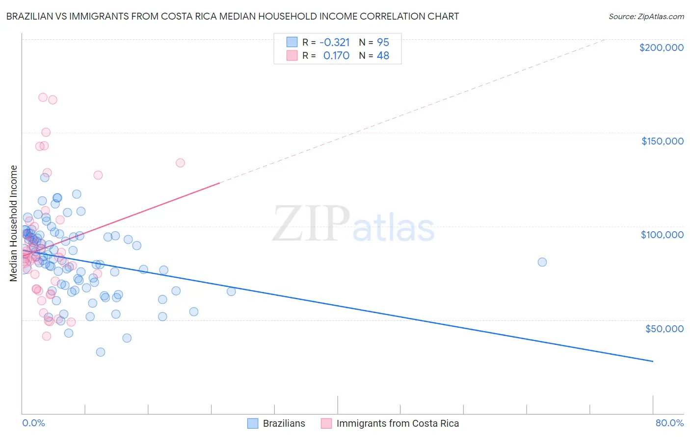 Brazilian vs Immigrants from Costa Rica Median Household Income