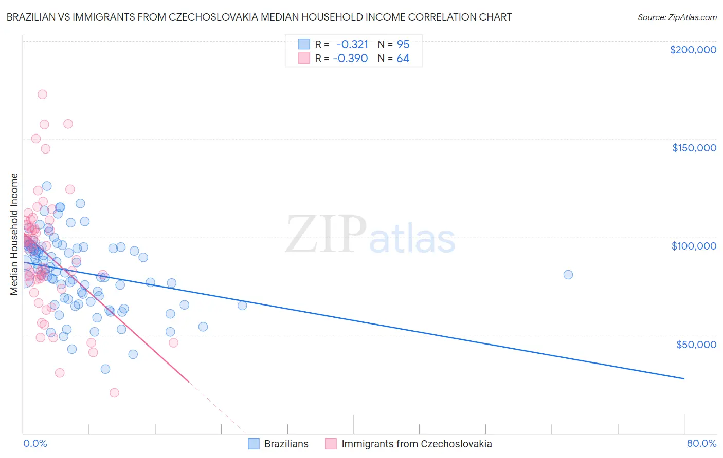 Brazilian vs Immigrants from Czechoslovakia Median Household Income