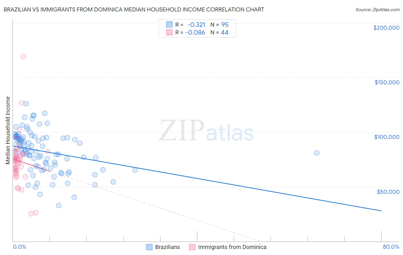 Brazilian vs Immigrants from Dominica Median Household Income