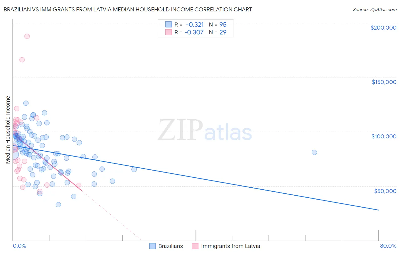 Brazilian vs Immigrants from Latvia Median Household Income