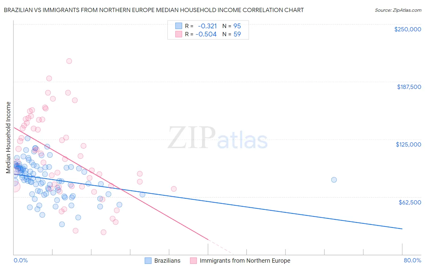 Brazilian vs Immigrants from Northern Europe Median Household Income