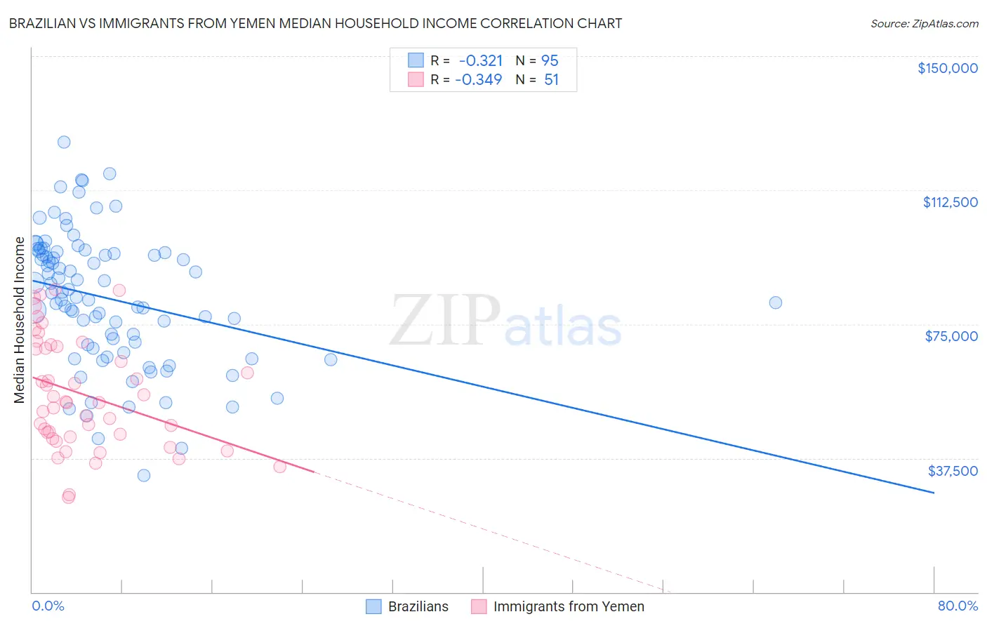 Brazilian vs Immigrants from Yemen Median Household Income