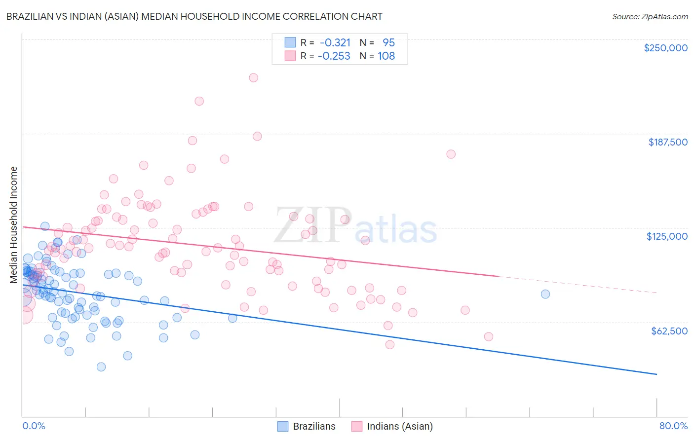 Brazilian vs Indian (Asian) Median Household Income