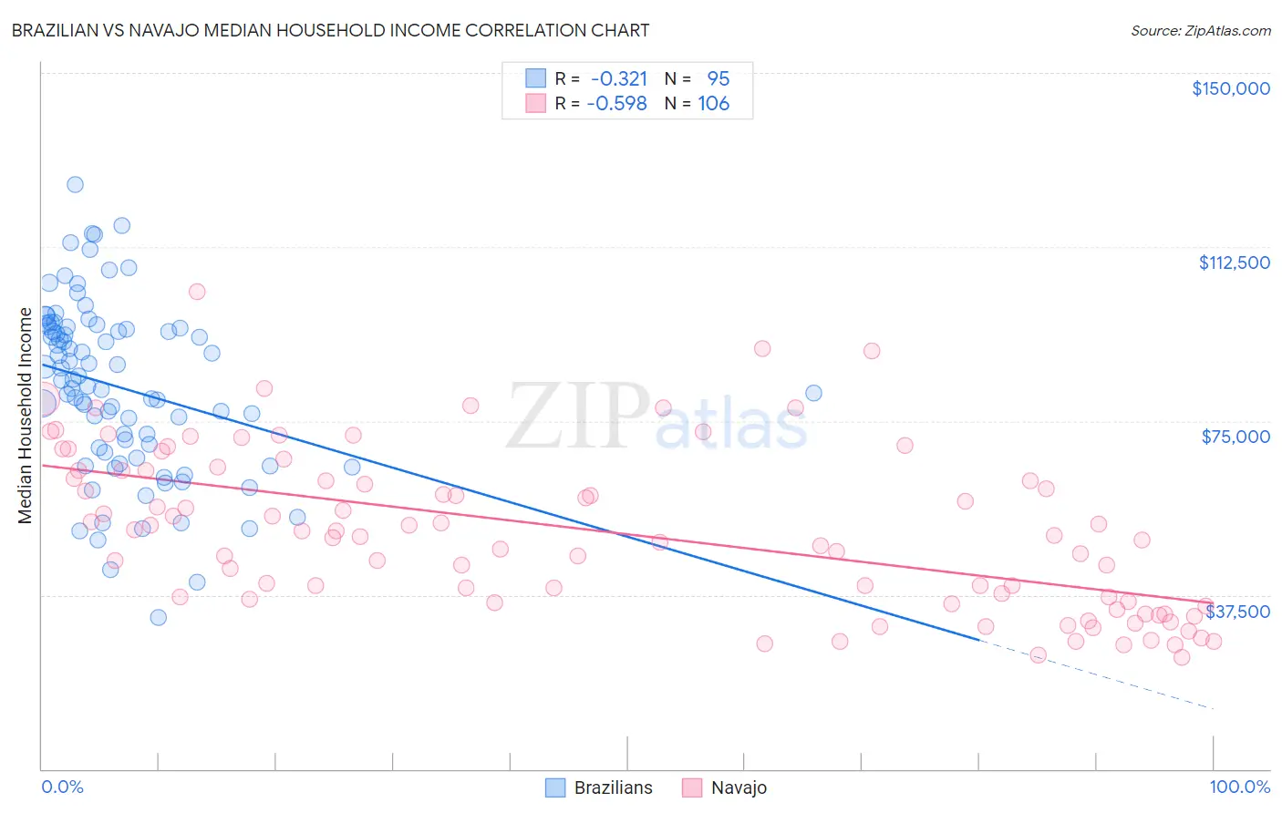 Brazilian vs Navajo Median Household Income