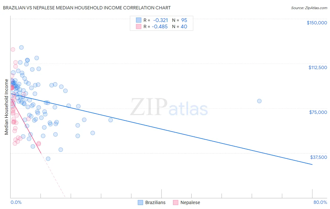 Brazilian vs Nepalese Median Household Income