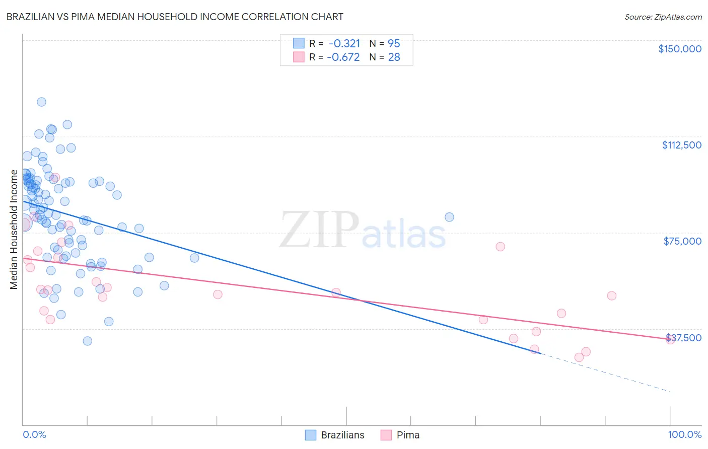 Brazilian vs Pima Median Household Income