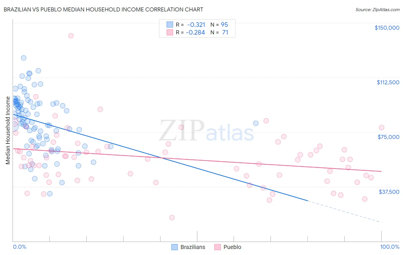 Brazilian vs Pueblo Median Household Income