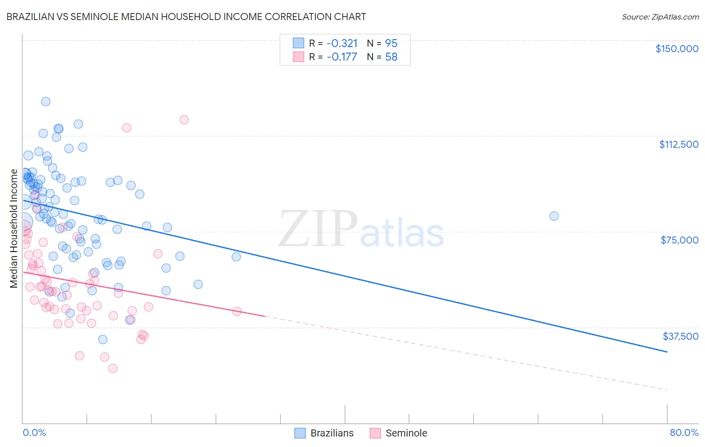 Brazilian vs Seminole Median Household Income