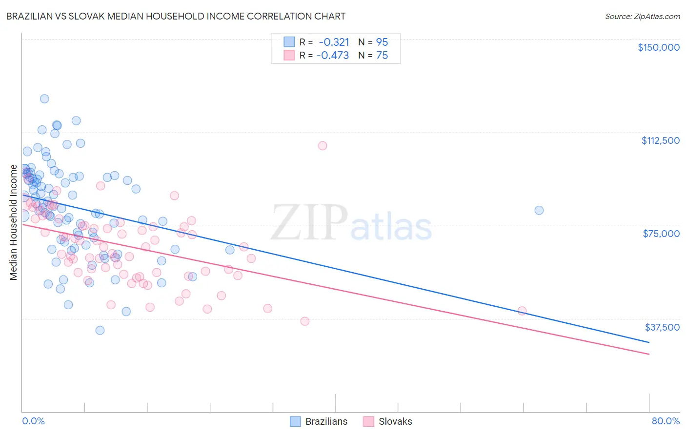 Brazilian vs Slovak Median Household Income