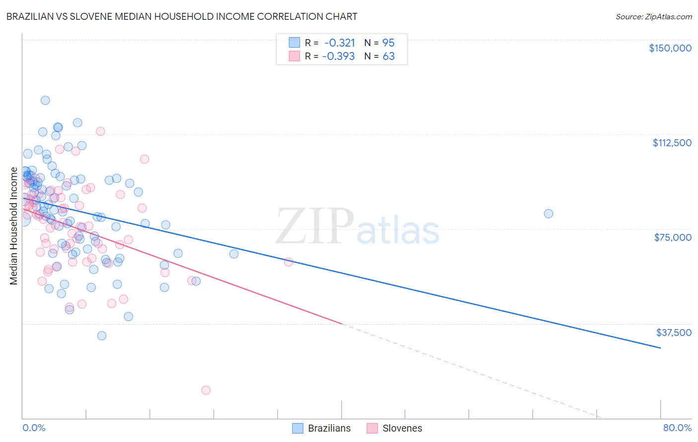 Brazilian vs Slovene Median Household Income