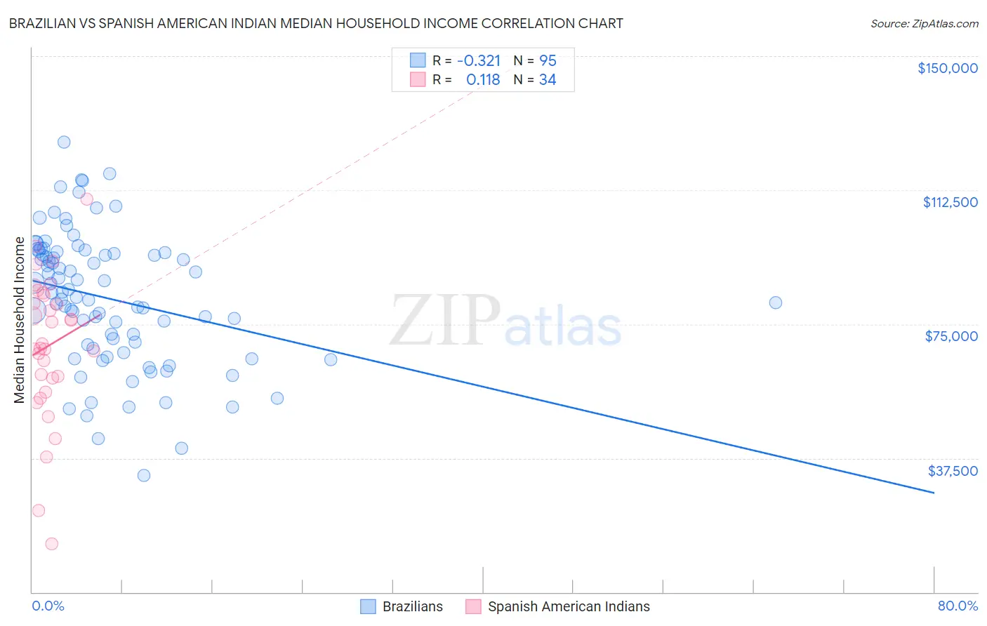 Brazilian vs Spanish American Indian Median Household Income