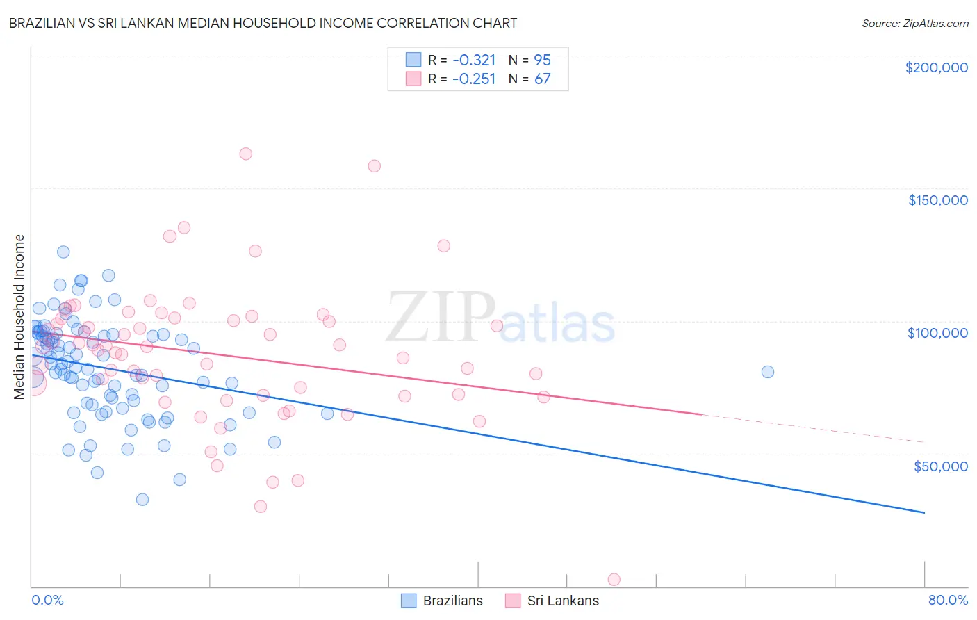 Brazilian vs Sri Lankan Median Household Income