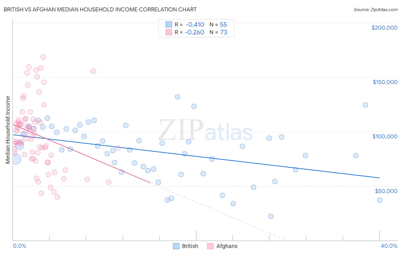 British vs Afghan Median Household Income