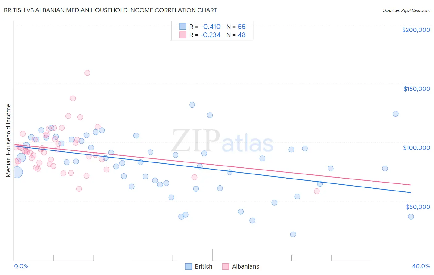 British vs Albanian Median Household Income