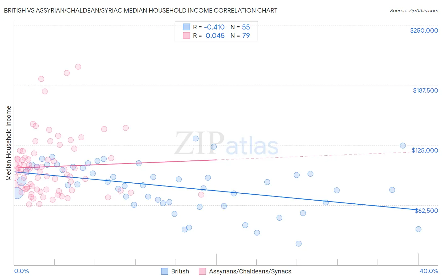 British vs Assyrian/Chaldean/Syriac Median Household Income