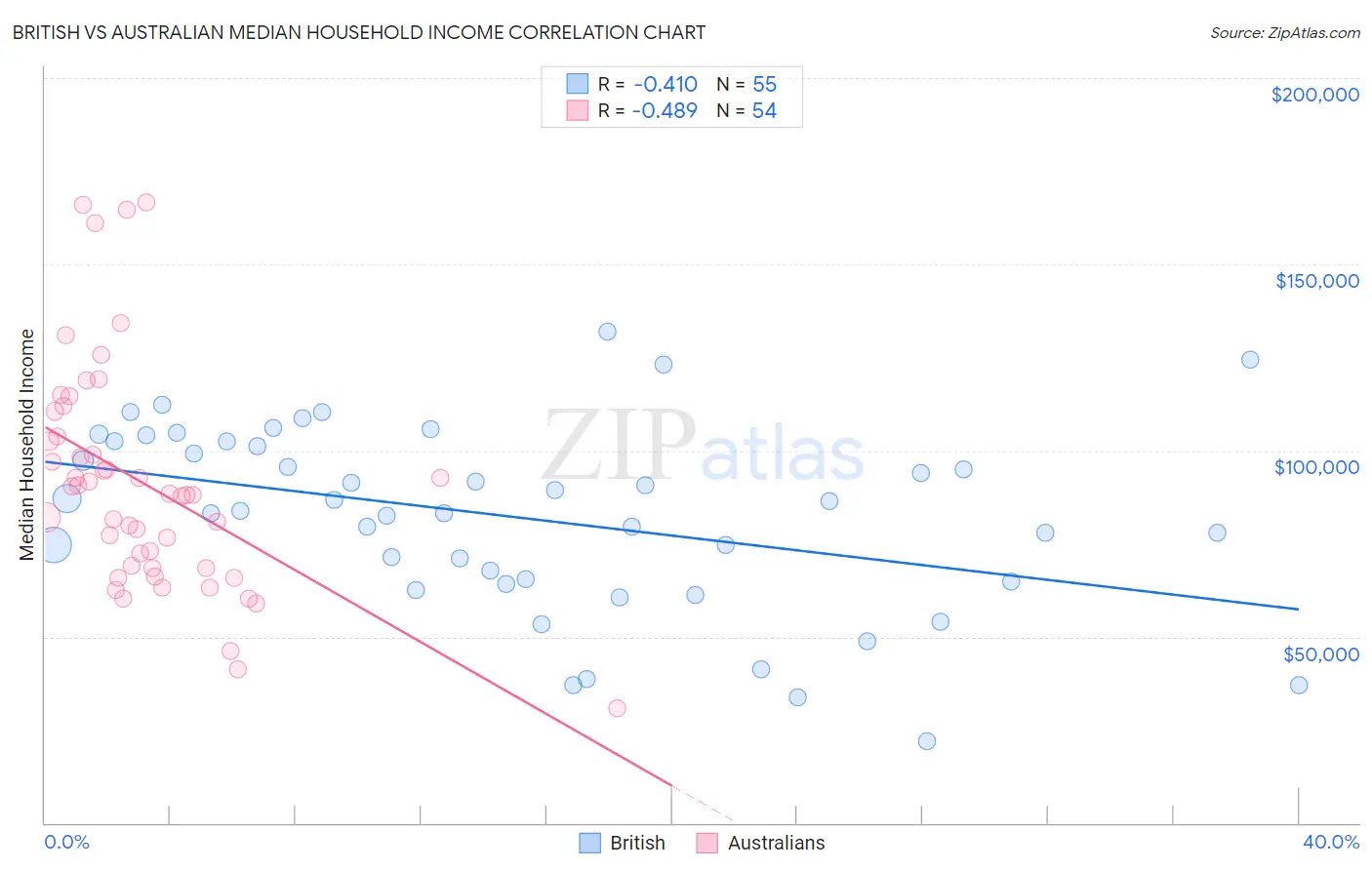 British vs Australian Median Household Income