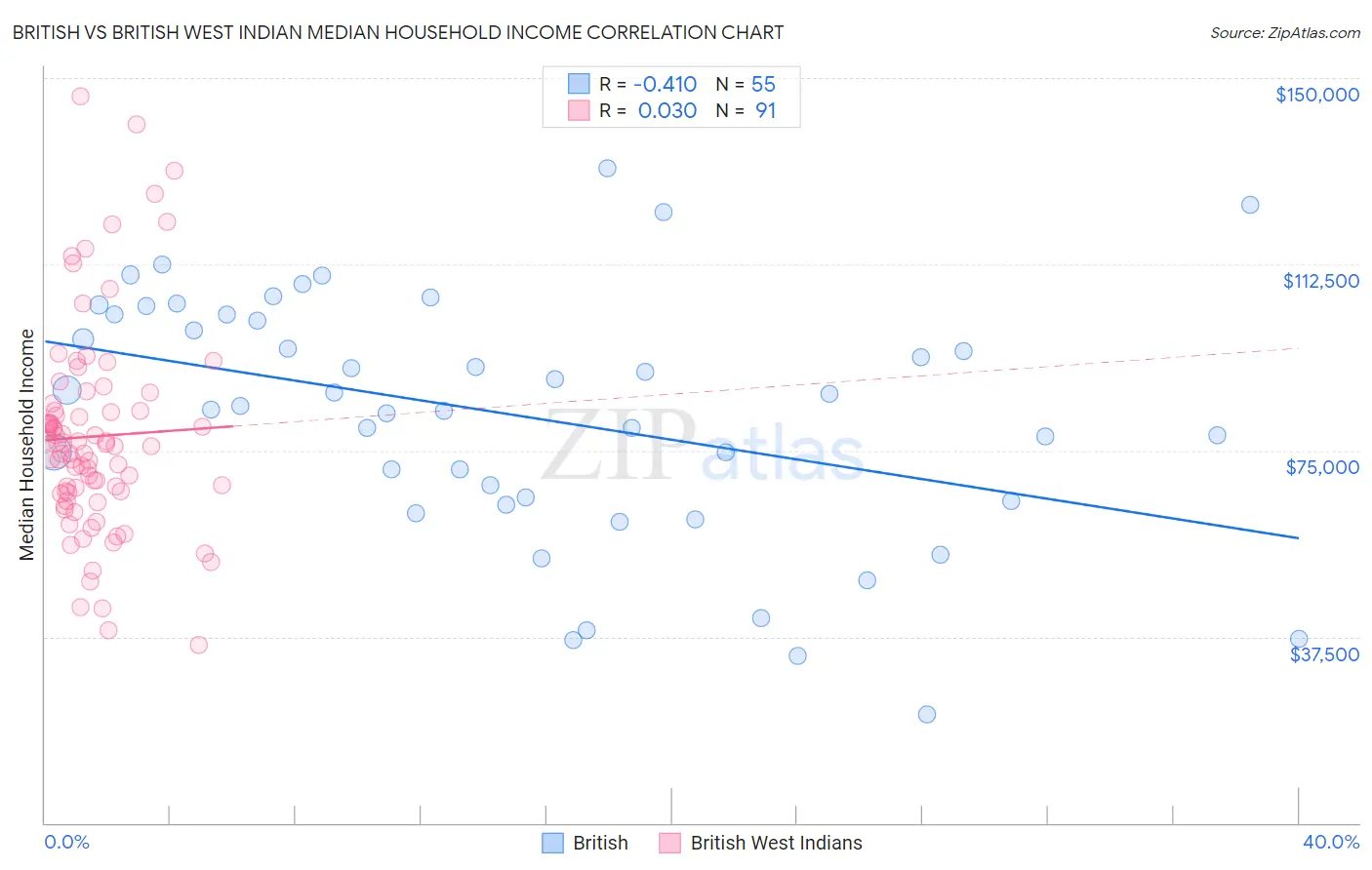 British vs British West Indian Median Household Income