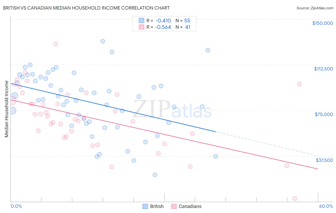 British vs Canadian Median Household Income