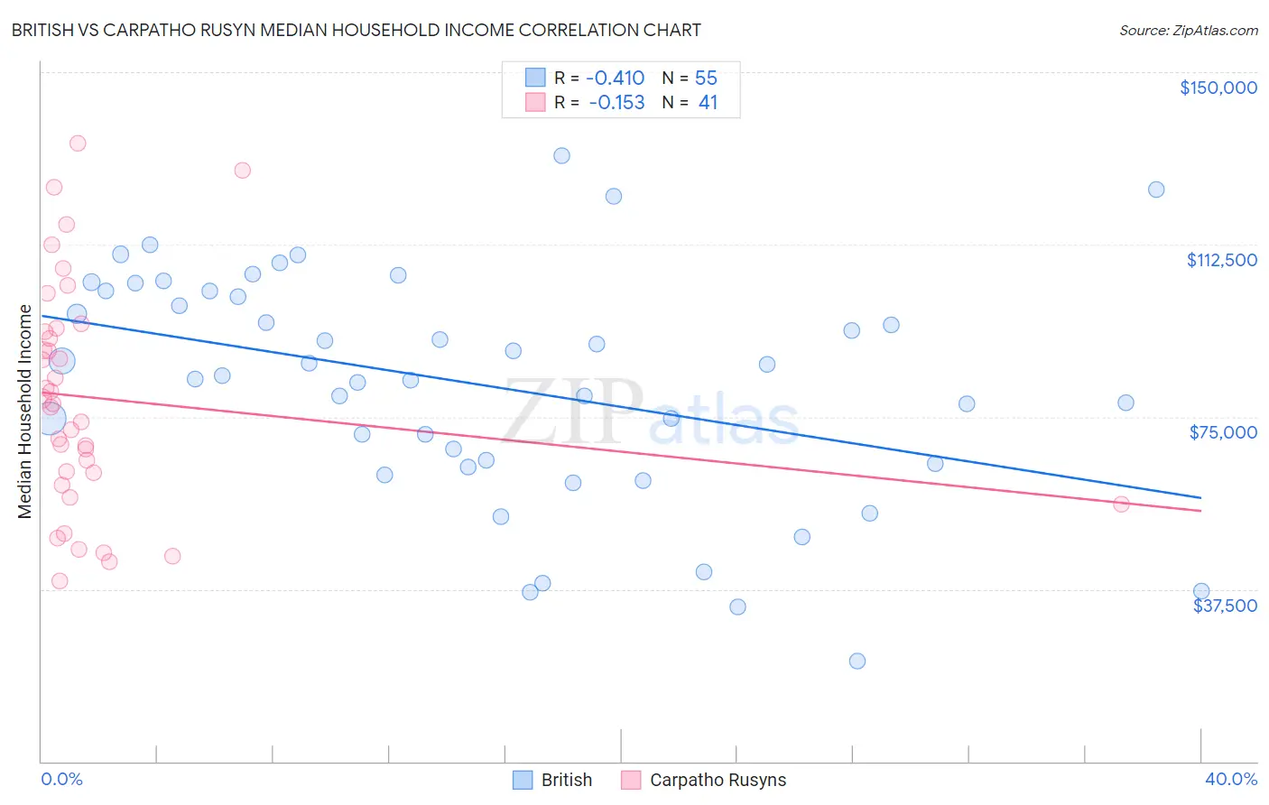 British vs Carpatho Rusyn Median Household Income