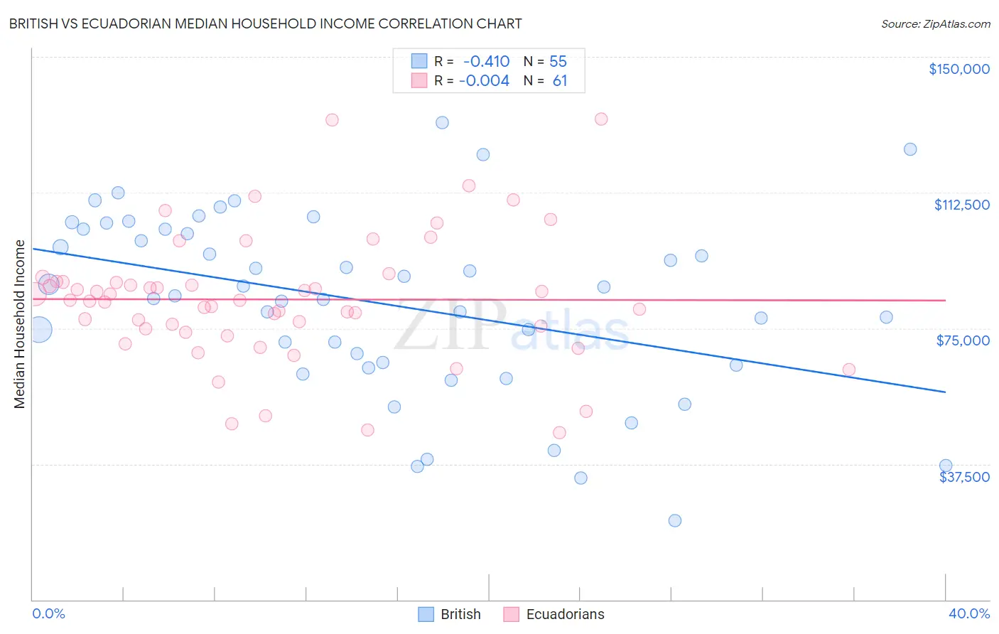 British vs Ecuadorian Median Household Income