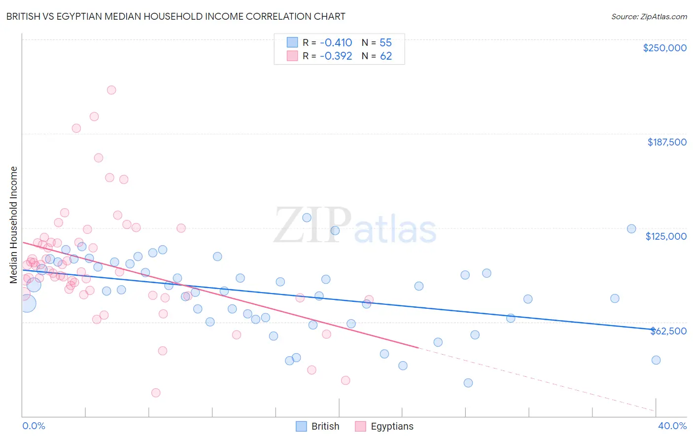 British vs Egyptian Median Household Income