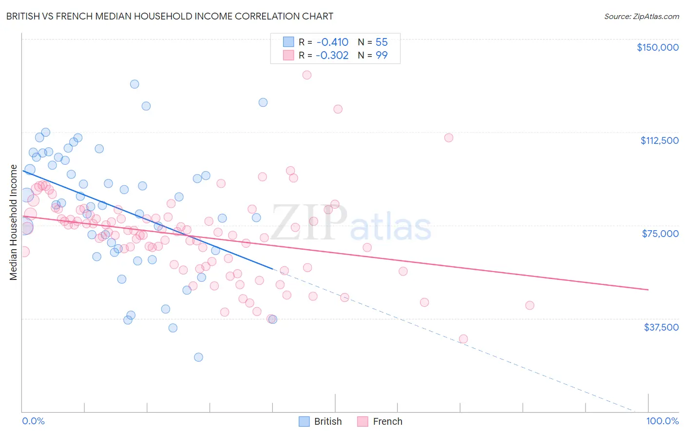 British vs French Median Household Income