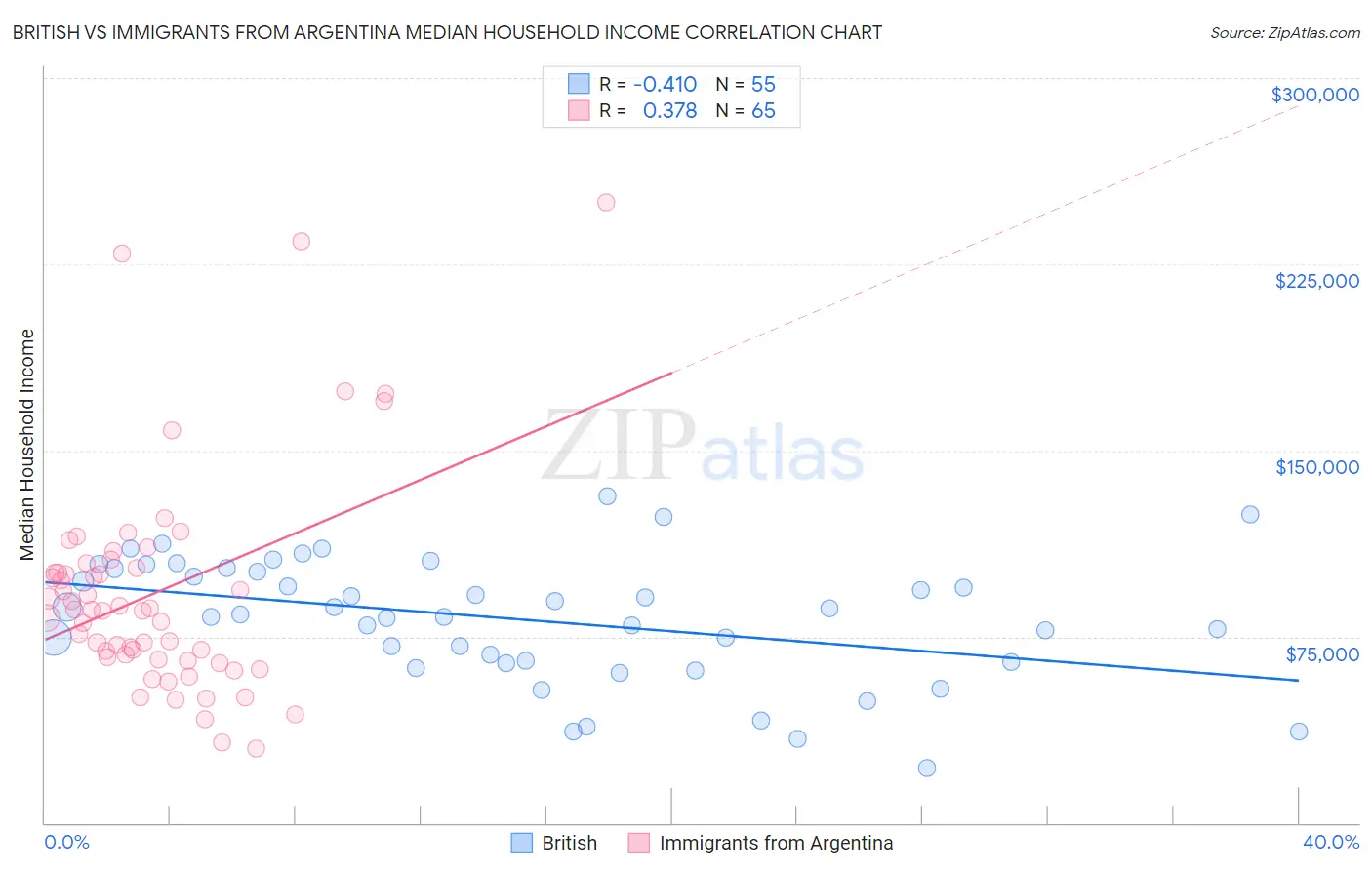 British vs Immigrants from Argentina Median Household Income