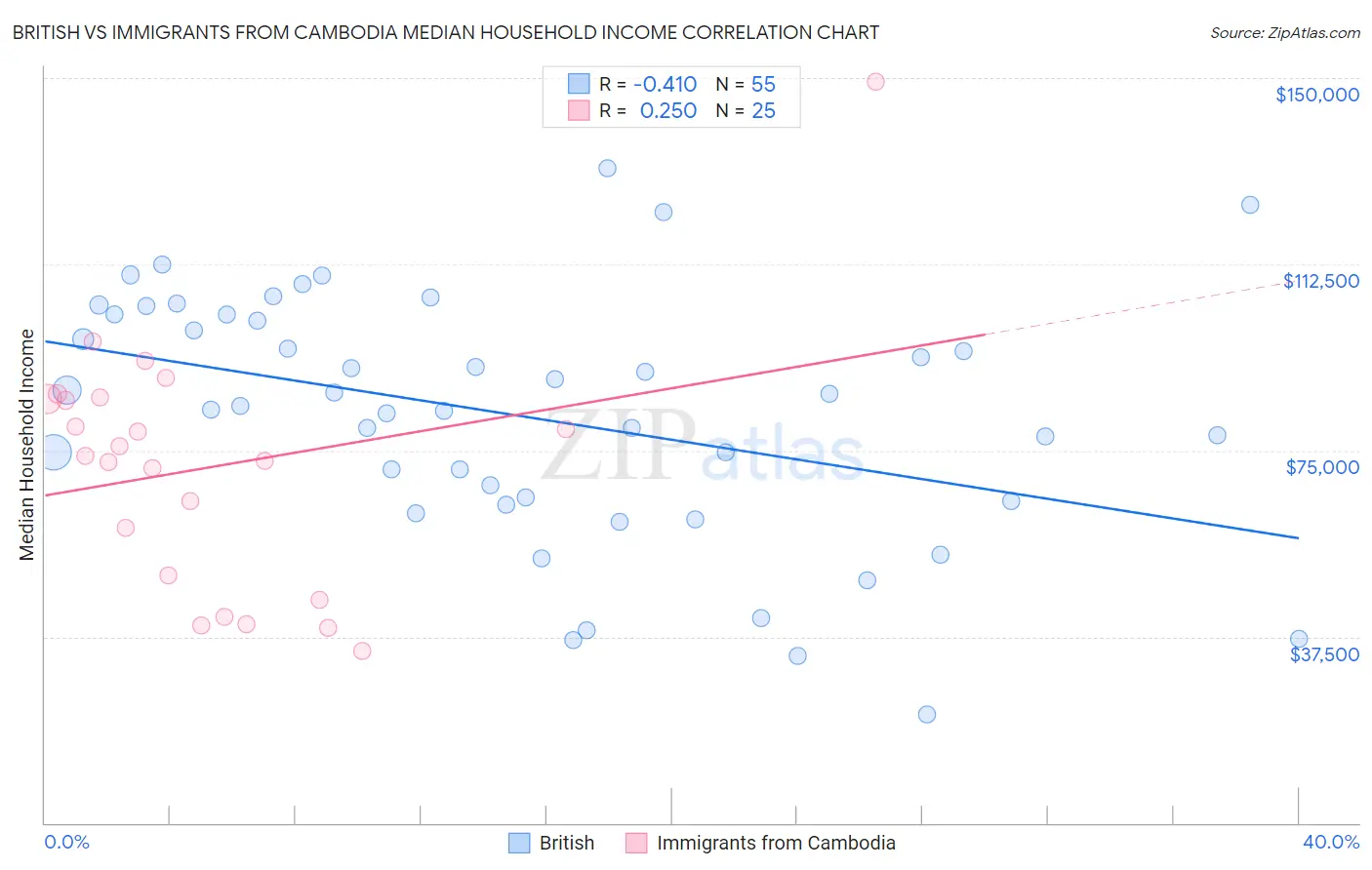 British vs Immigrants from Cambodia Median Household Income