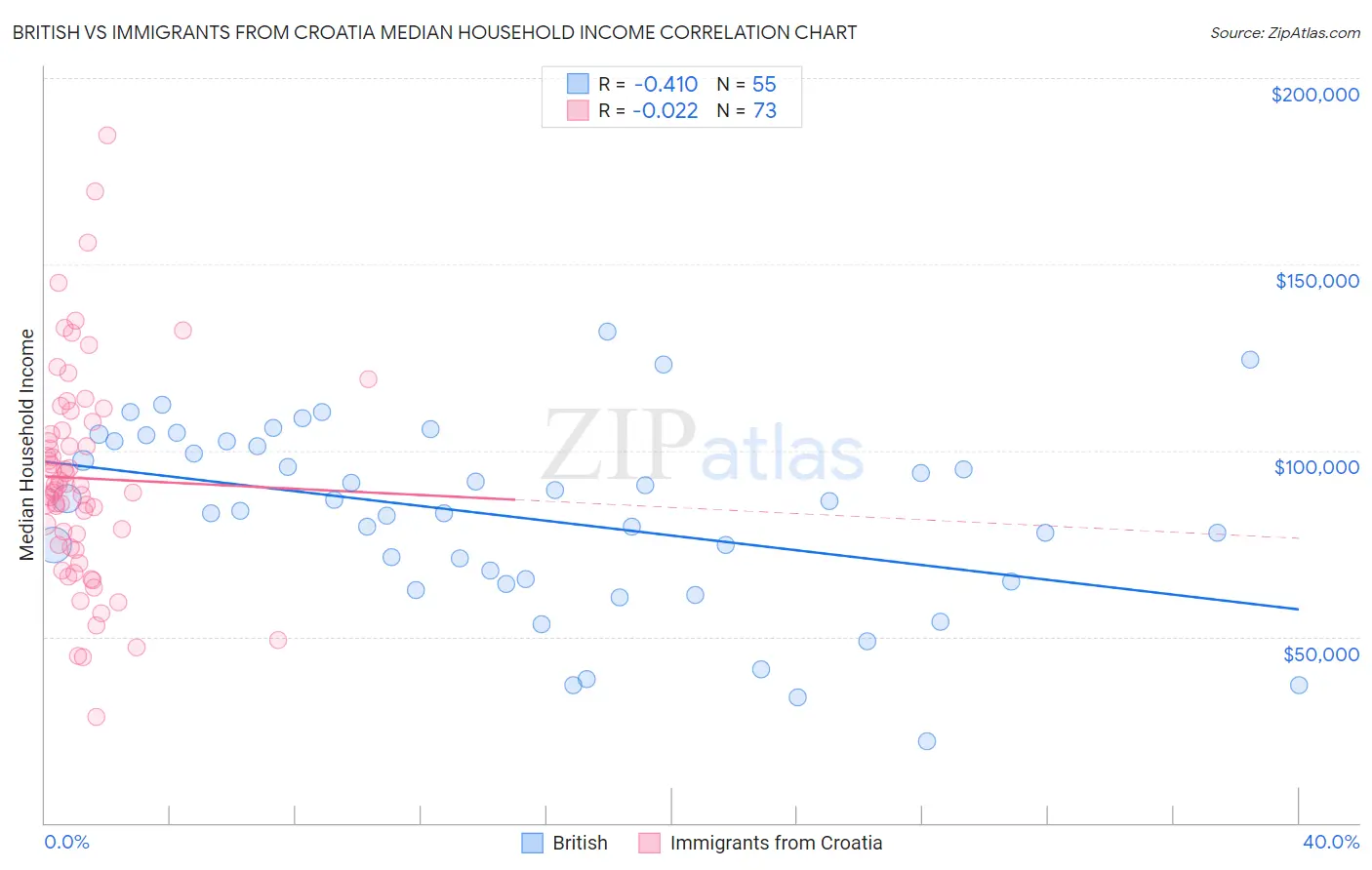 British vs Immigrants from Croatia Median Household Income