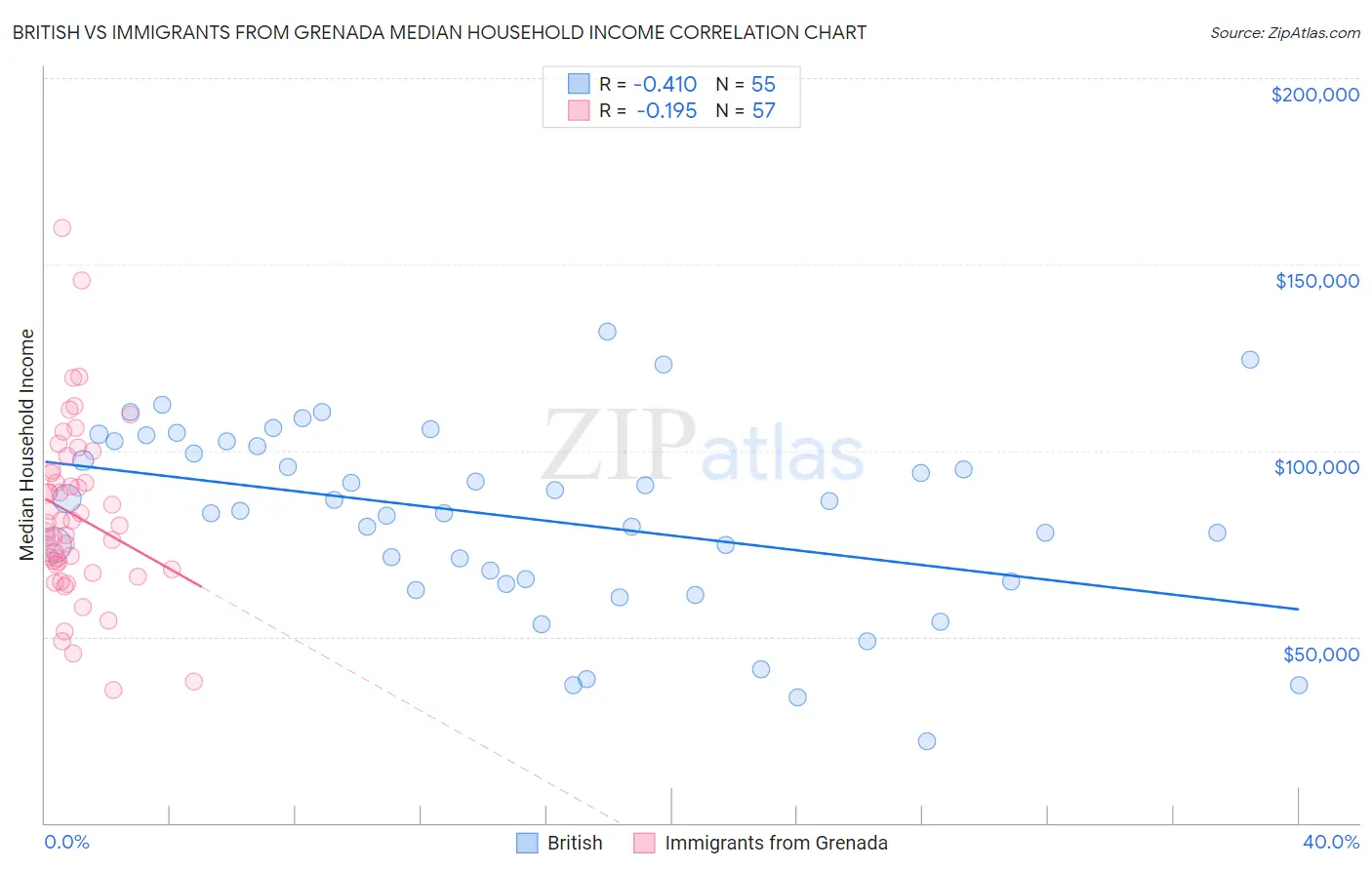 British vs Immigrants from Grenada Median Household Income