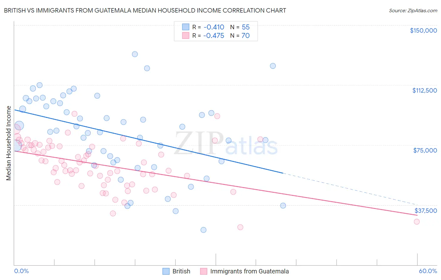 British vs Immigrants from Guatemala Median Household Income