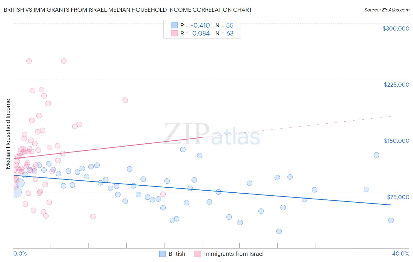 British vs Immigrants from Israel Median Household Income