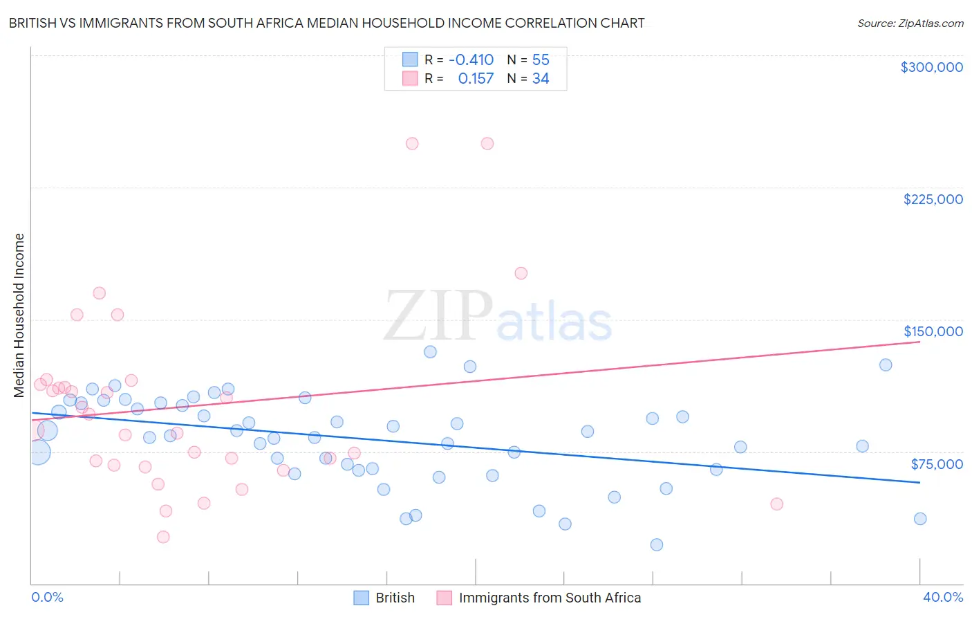 British vs Immigrants from South Africa Median Household Income