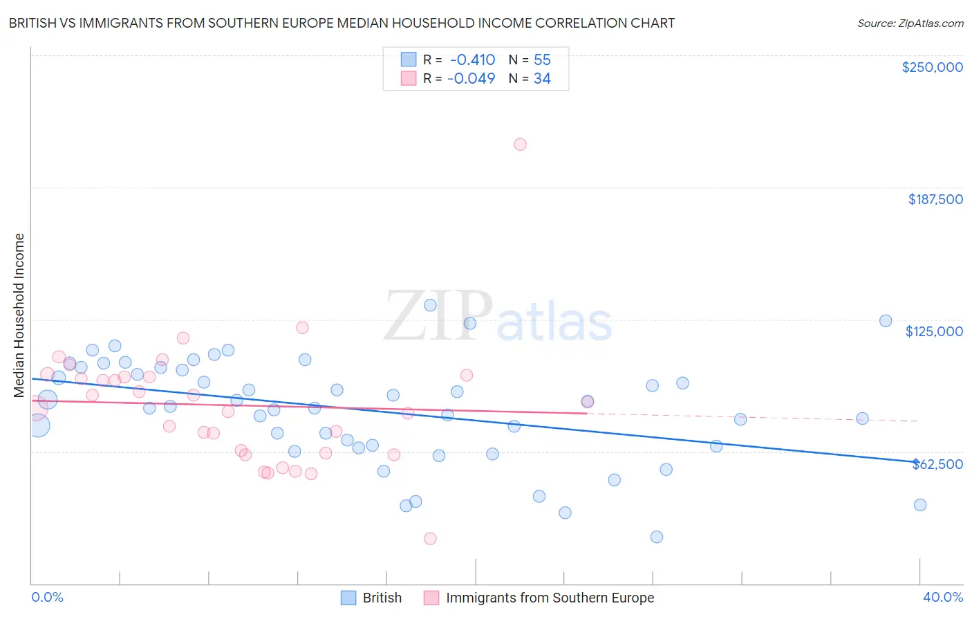 British vs Immigrants from Southern Europe Median Household Income