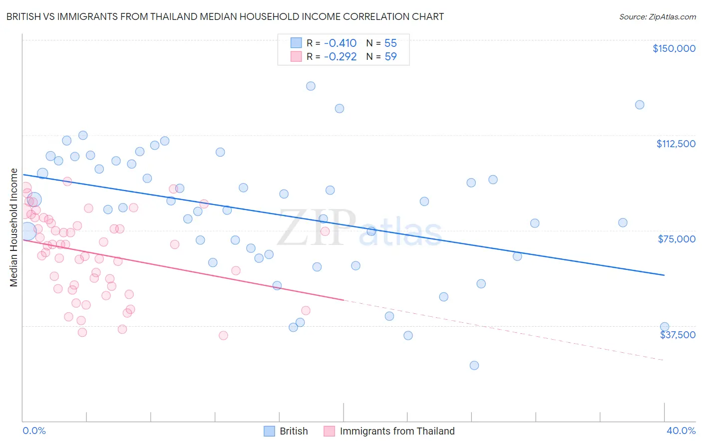 British vs Immigrants from Thailand Median Household Income