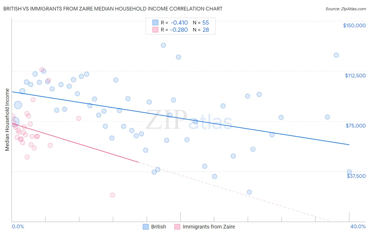 British vs Immigrants from Zaire Median Household Income