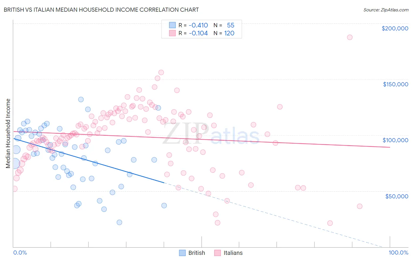 British vs Italian Median Household Income