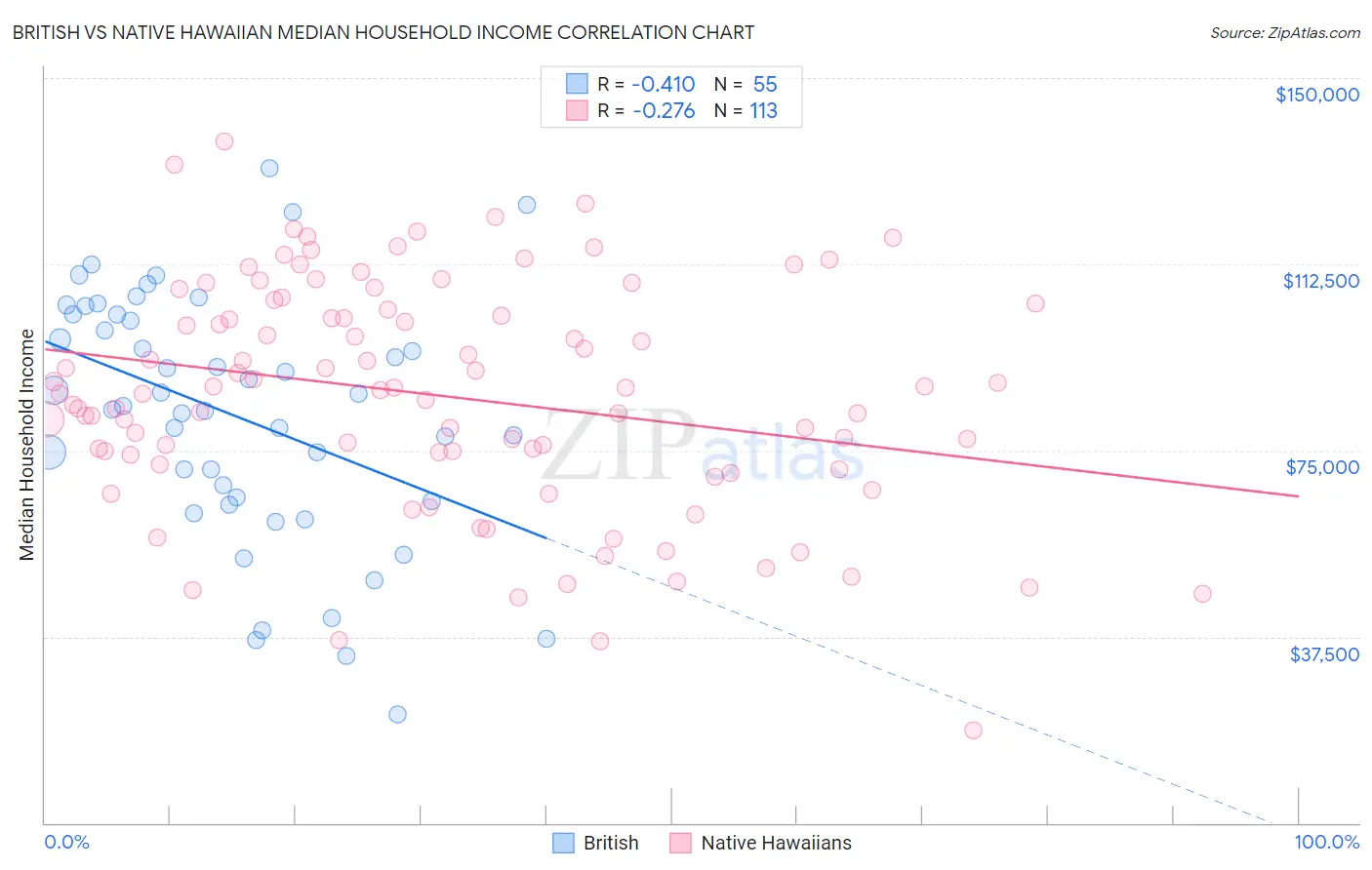 British vs Native Hawaiian Median Household Income