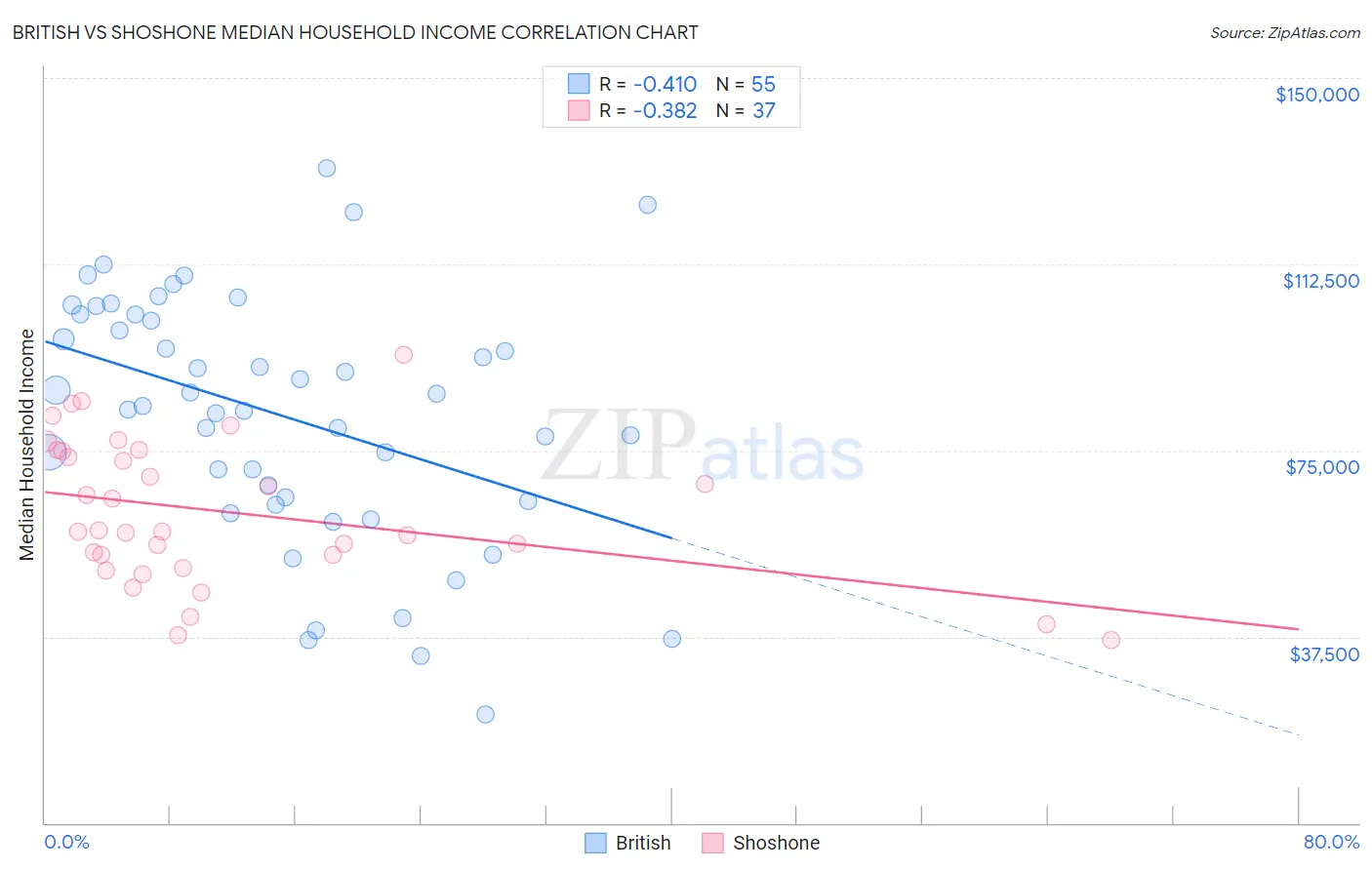 British vs Shoshone Median Household Income