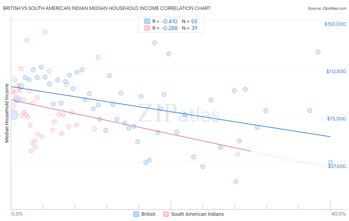 British vs South American Indian Median Household Income