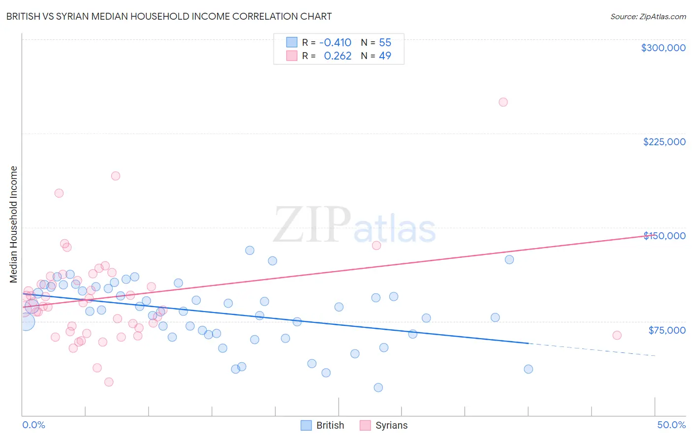 British vs Syrian Median Household Income