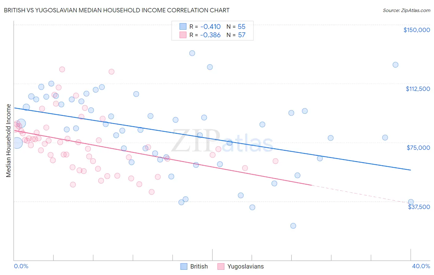 British vs Yugoslavian Median Household Income