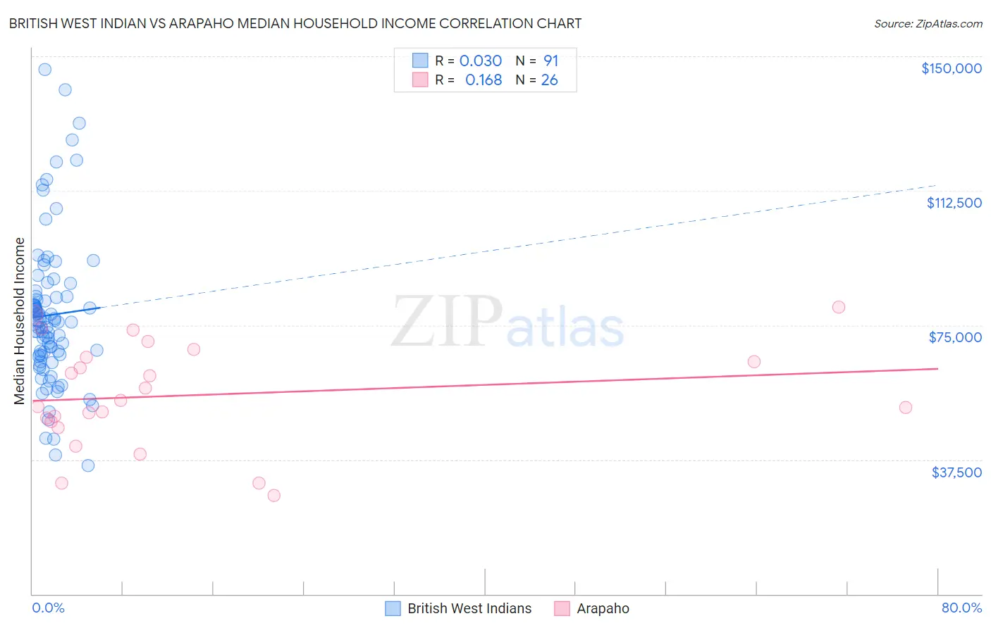 British West Indian vs Arapaho Median Household Income