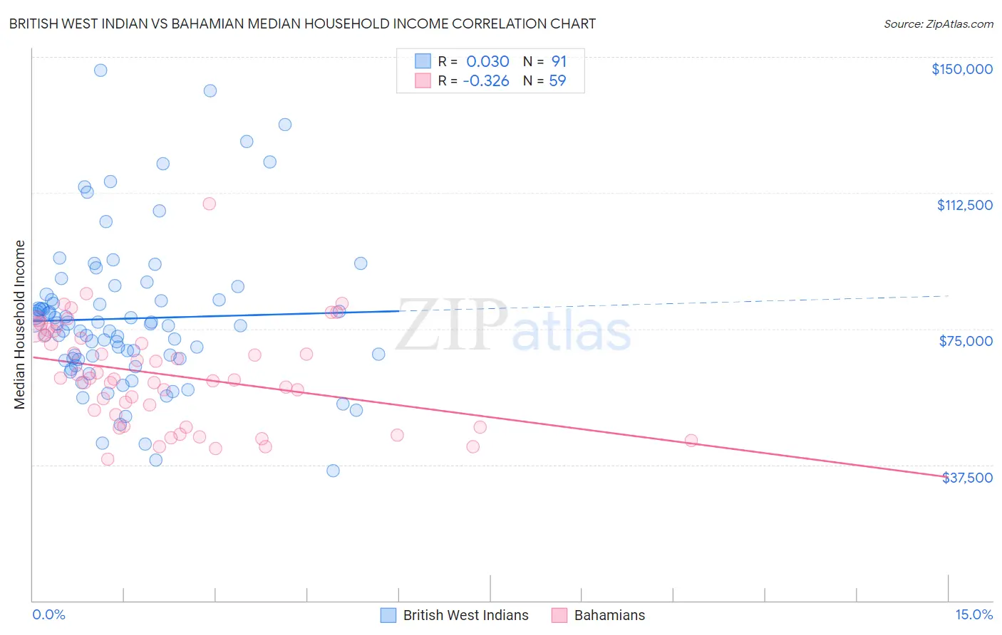 British West Indian vs Bahamian Median Household Income