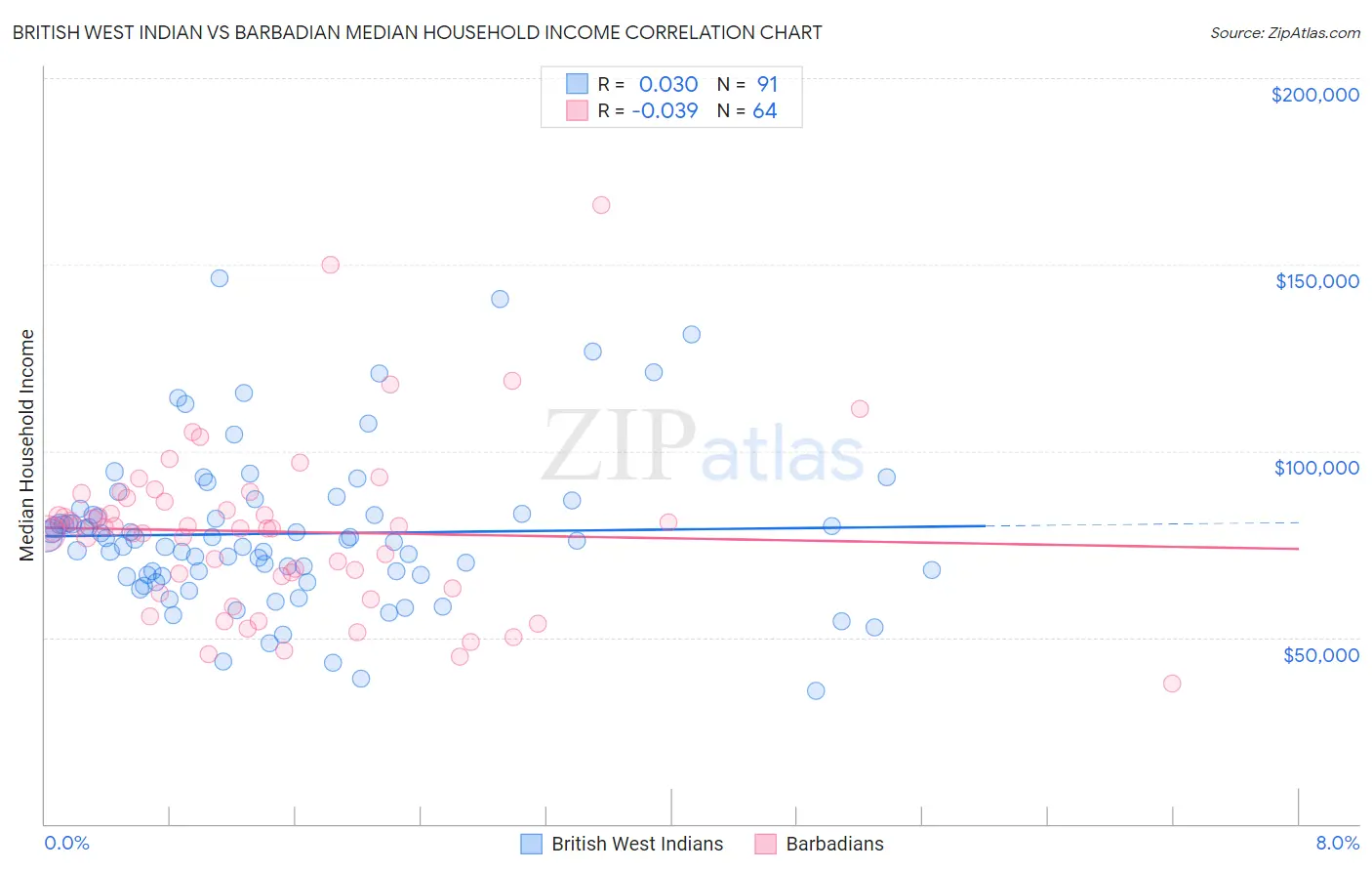 British West Indian vs Barbadian Median Household Income