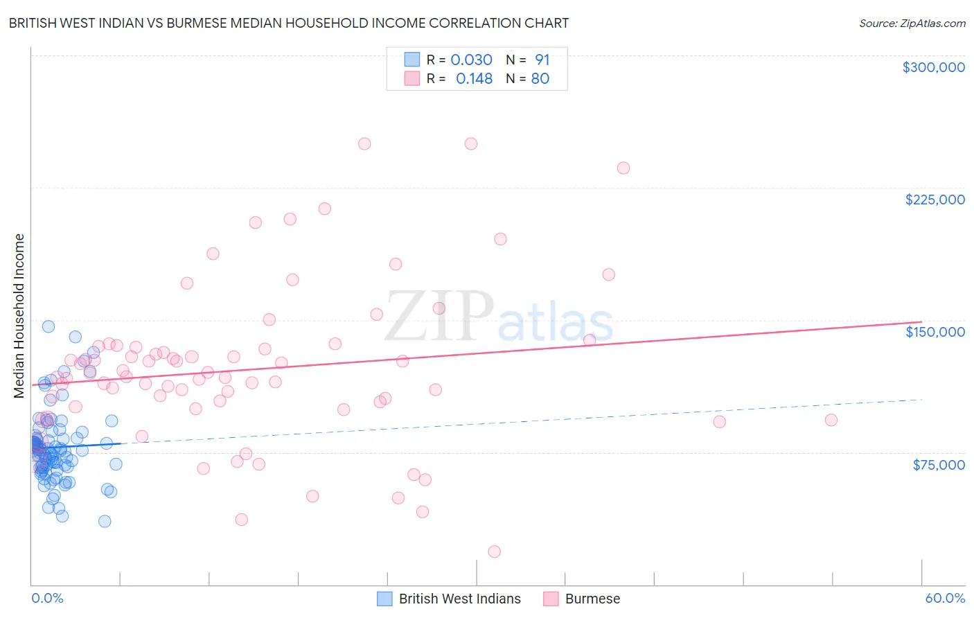 British West Indian vs Burmese Median Household Income