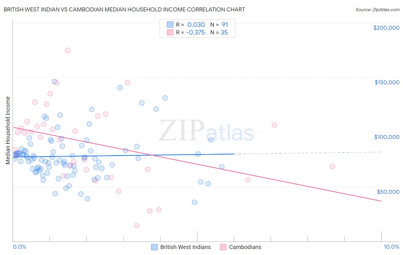 British West Indian vs Cambodian Median Household Income