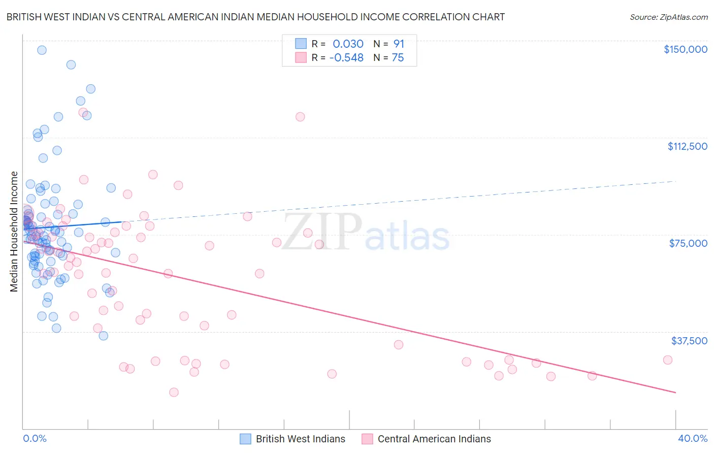 British West Indian vs Central American Indian Median Household Income