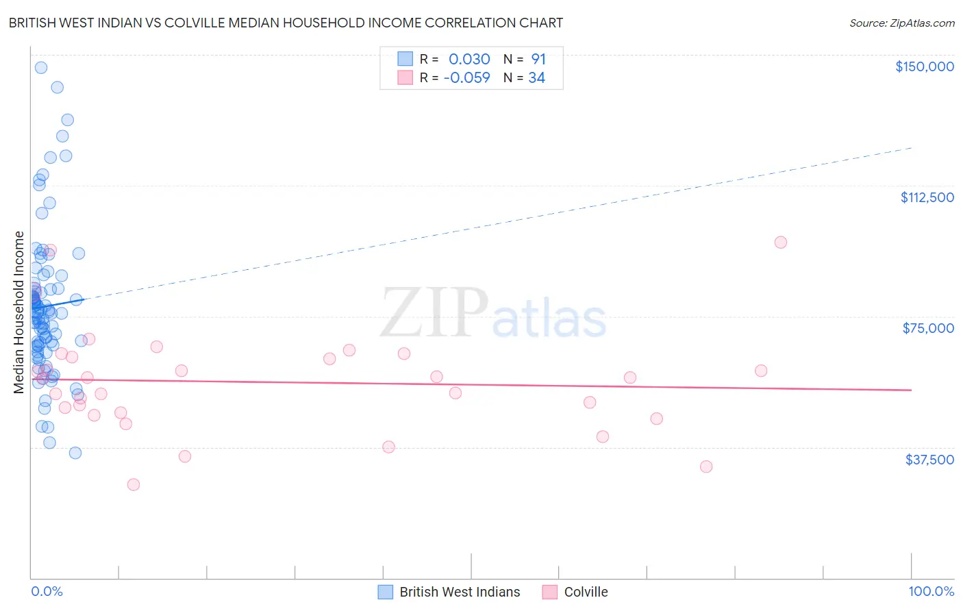 British West Indian vs Colville Median Household Income