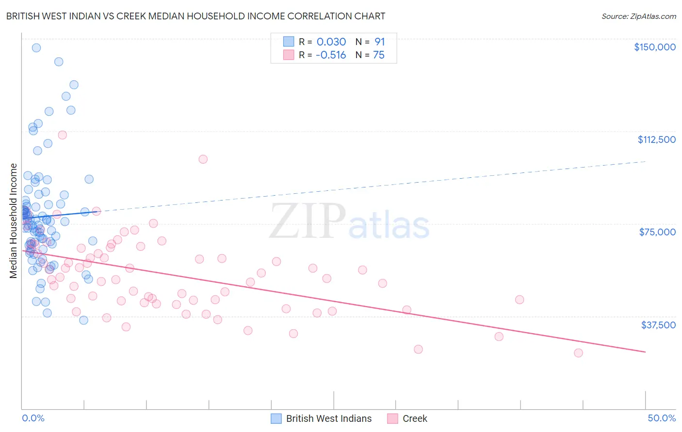 British West Indian vs Creek Median Household Income